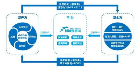 同城票據(jù)網(wǎng)2020年交易量突破萬(wàn)億元大關(guān) 網(wǎng)絡(luò)技術(shù)開發(fā)賦能下的票據(jù)市場(chǎng)新紀(jì)元
