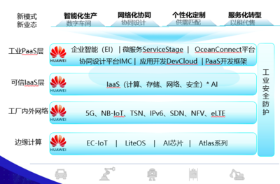 工業(yè)互聯(lián)網(wǎng) 華為、TCL、研華等領(lǐng)軍企業(yè)的網(wǎng)絡(luò)信息技術(shù)開發(fā)實踐